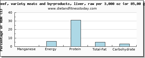 manganese and nutritional content in beef liver